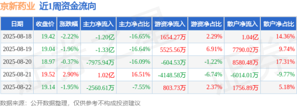 在线股票配资门户网 本周盘点（8.18-8.22）：京新药业周跌3.63%，主力资金合计净流出2.57亿元