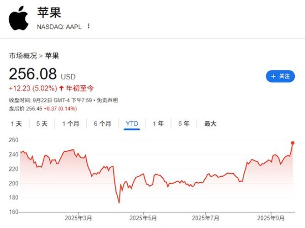 股票配资网站 iPhone 17需求强劲，苹果大涨创2025年来新高