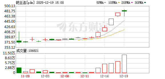 短线配资炒股 贵金属大涨 多家机构提醒超买！明年更看好这一品种