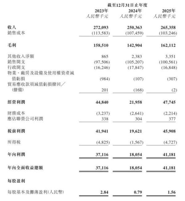 配资指数 IPO新观察｜营收未破3亿，毛源昌眼镜赴港上市能否突破增长天花板？